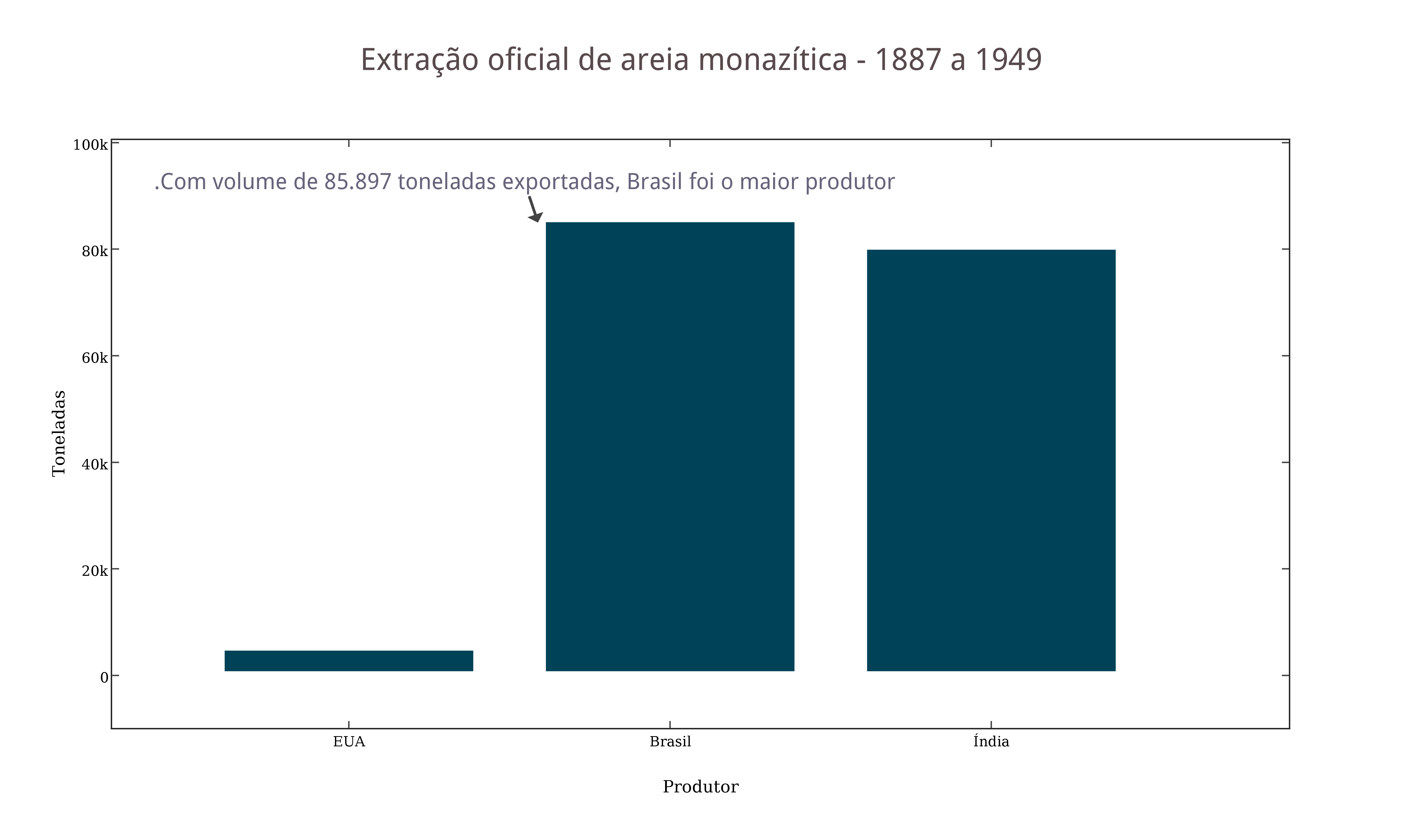 Extração oficial de areia monazítica - 1887 a 1949